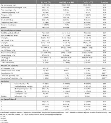 Low-dose aspirin in systemic lupus erythematosus pregnancy: impact on pregnancy outcomes and optimal management